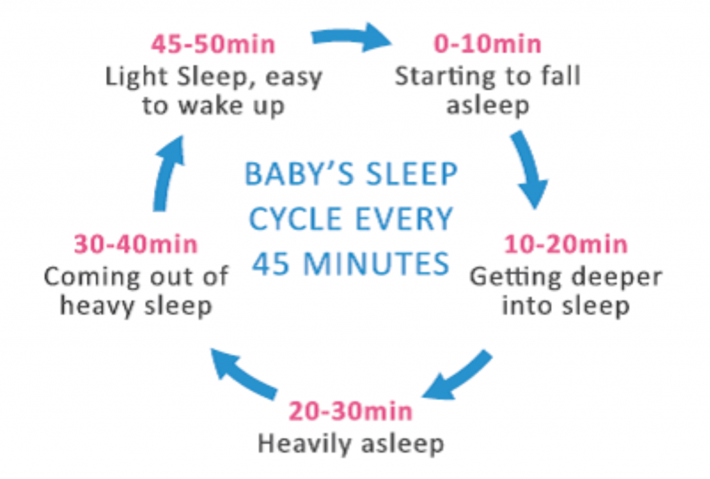 Baby sleep outlet cycle 45 minutes